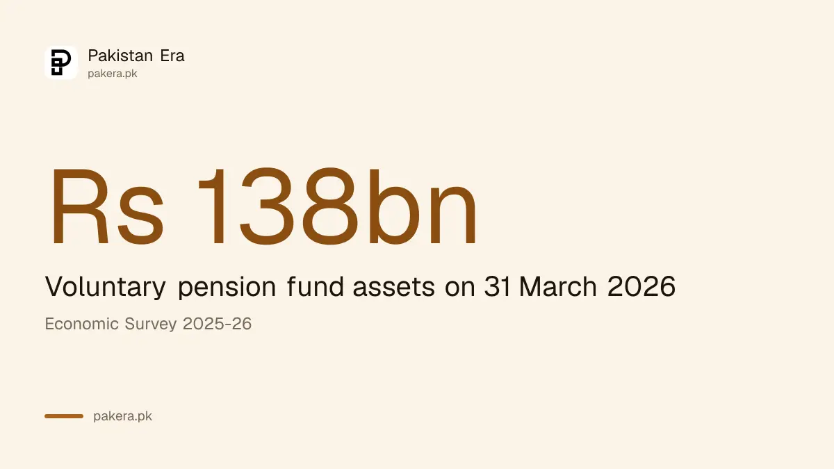 Voluntary pension funds in Pakistan: Rs 138 billion across 66 funds