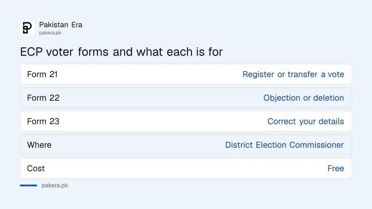 ECP voter forms 21, 22 and 23 and what each one is for