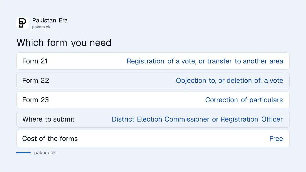 ECP voter forms 21, 22 and 23 and what each one does