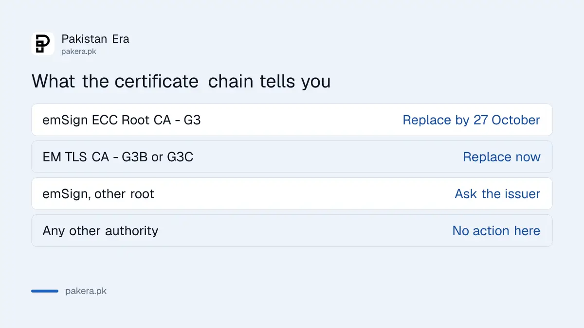 What the certificate chain shows for emSign and other issuers