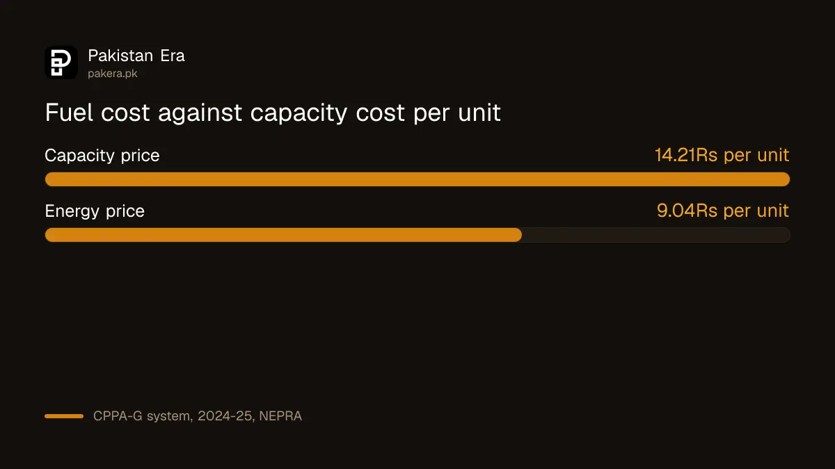 Fuel cost Rs 9.04 and capacity cost Rs 14.21 per unit of electricity in Pakistan in 2024-25