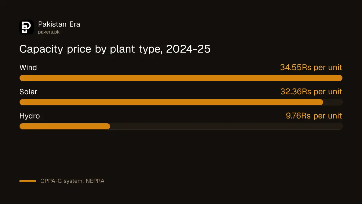 Capacity price per unit for hydro, wind and solar plants in Pakistan in 2024-25