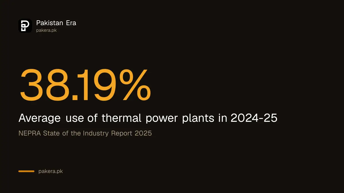 Thermal power plants in Pakistan ran at 38.19 per cent of capacity in 2024-25