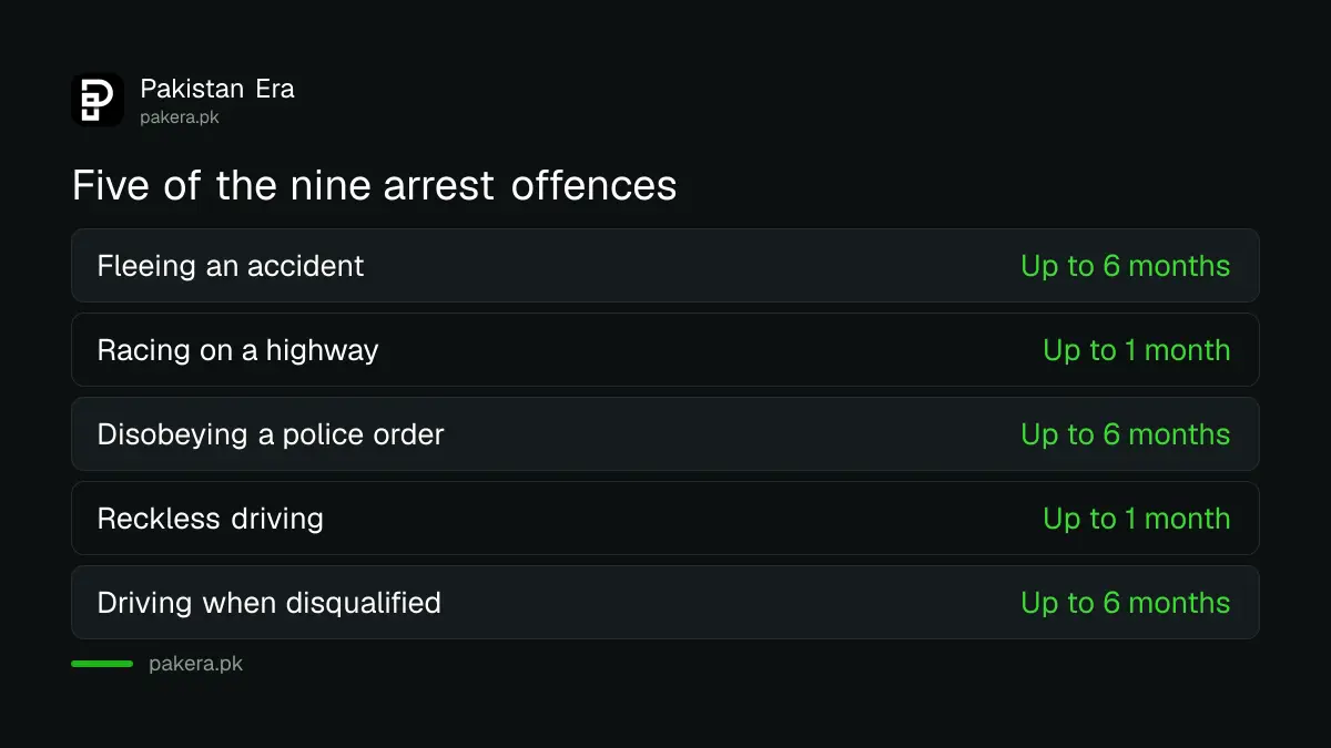 Nine offences for which motorway police can arrest without a warrant in Pakistan