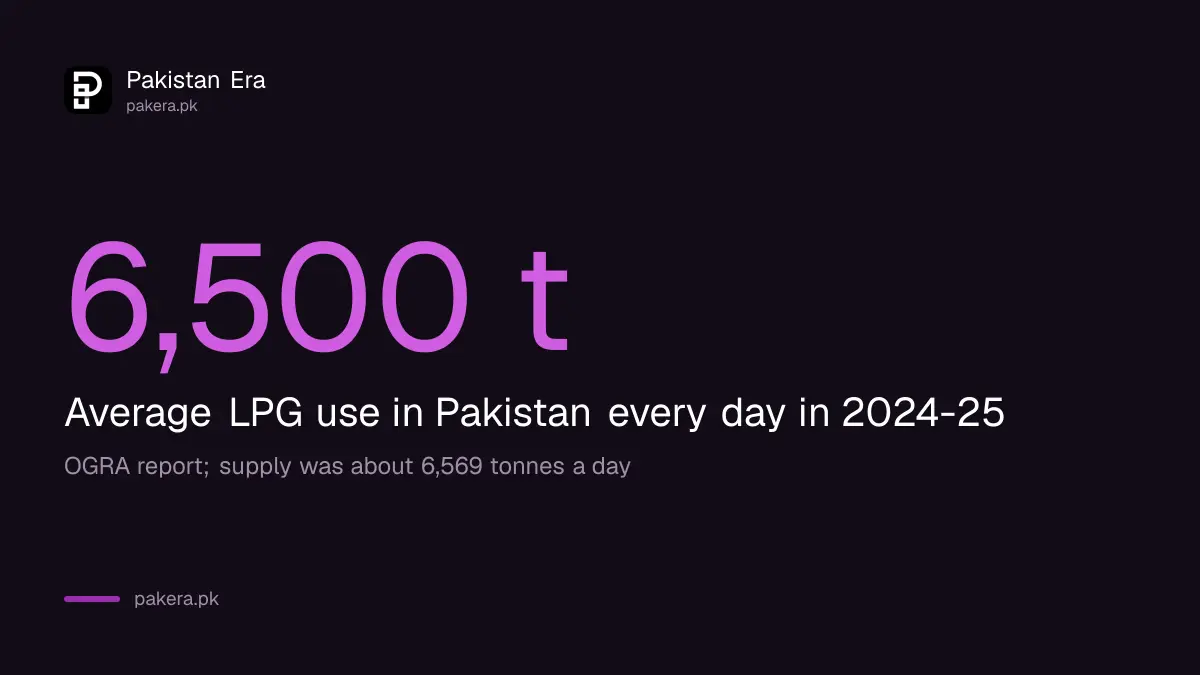 Pakistan used about 6,500 tonnes of LPG a day in 2024-25