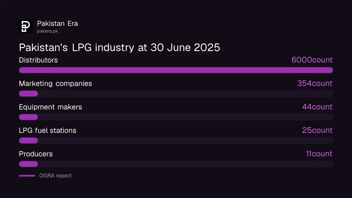 Pakistan's LPG industry at June 2025: 354 marketing companies and about 6,000 distributors