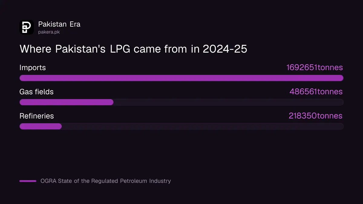 Pakistan's LPG supply in 2024-25: 71 per cent imported and 29 per cent local