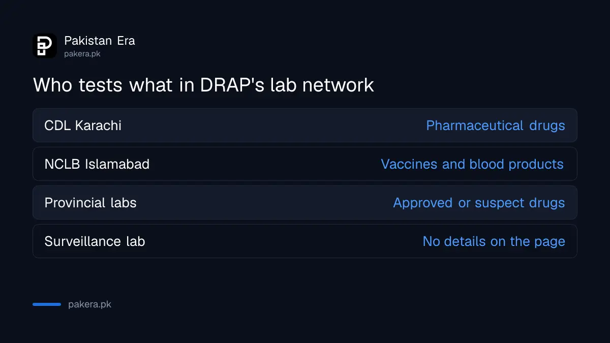 DRAP and provincial laboratories that test medicines in Pakistan