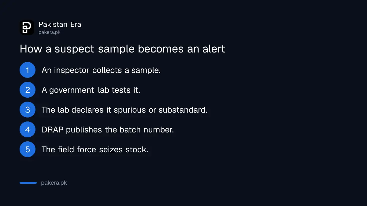 How a suspect medicine sample becomes a DRAP alert in Pakistan