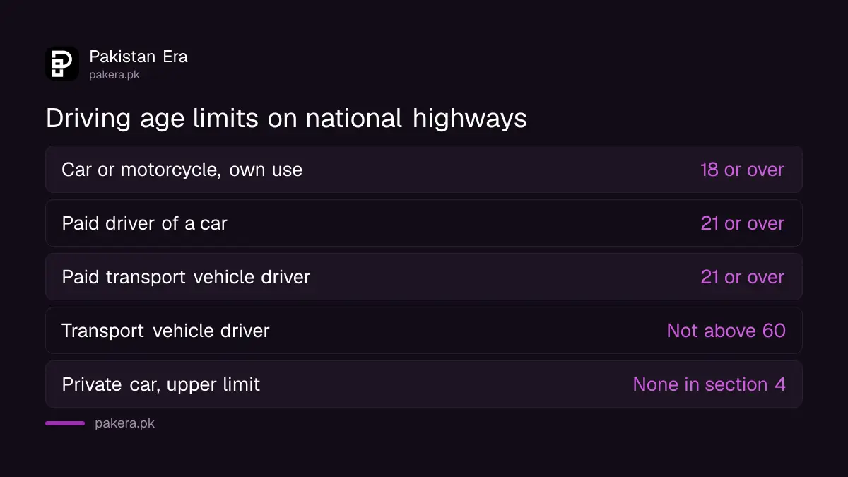 Minimum driving ages on Pakistan's national highways: 18, 21 and the transport vehicle limit of 60