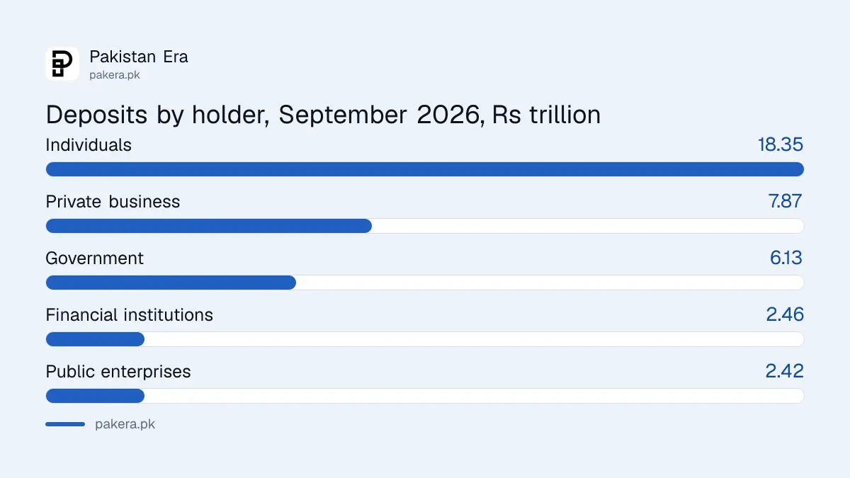 Bank deposits in Pakistan at end September 2026 by category of holder, in trillions of rupees