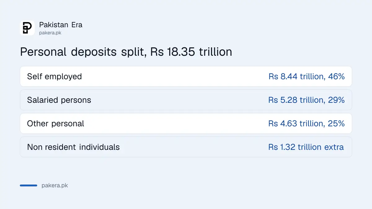 Split of personal bank deposits in Pakistan between salaried, self employed and other holders