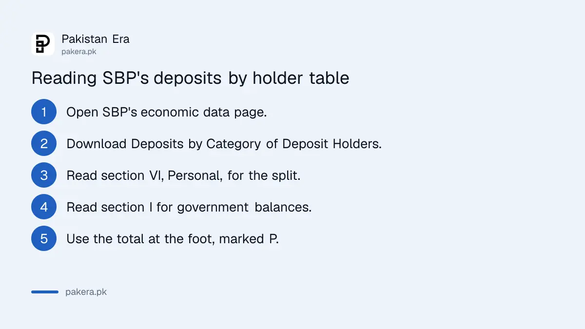 Steps to read SBP's deposits by category of holder table