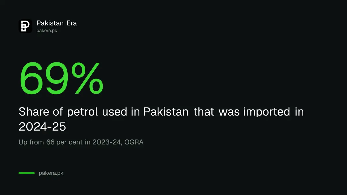 Share of petrol imported in Pakistan rose to 69 per cent in 2024-25 from 66 per cent