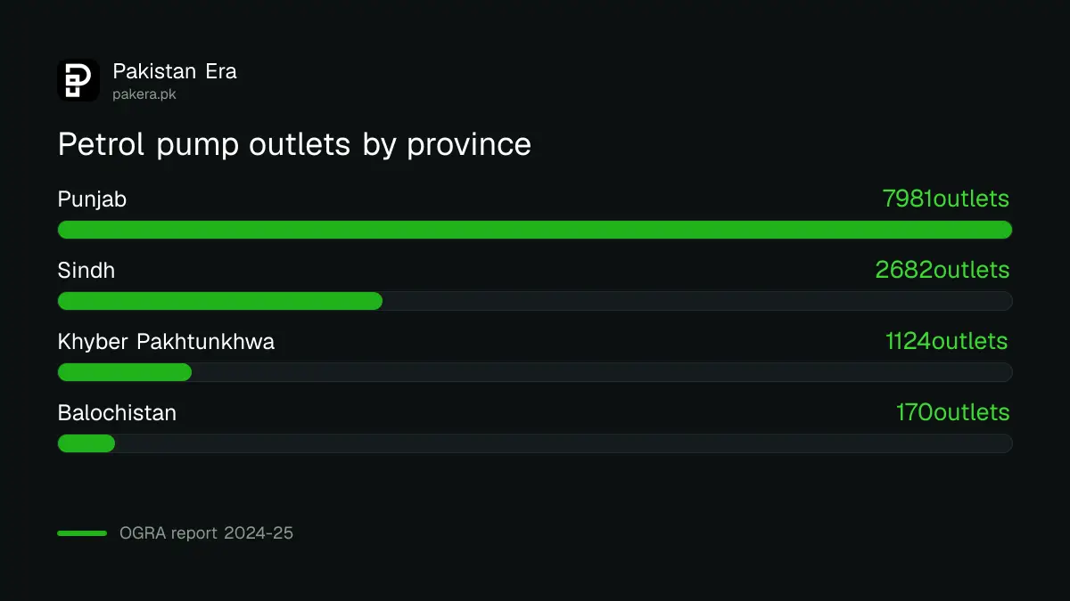 Petrol pump outlets by province in Pakistan: Punjab 7,981, Sindh 2,682, KP 1,124, Balochistan 170