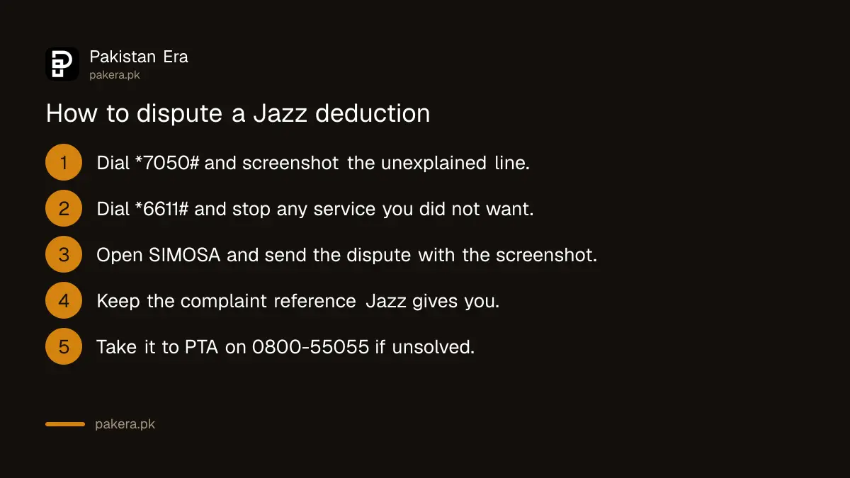 Steps to dispute a Jazz balance deduction through SIMOSA in Pakistan