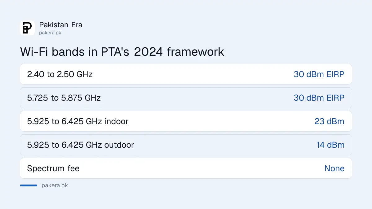 Table of Wi-Fi bands and power limits in PTA's 2024 WLAN framework