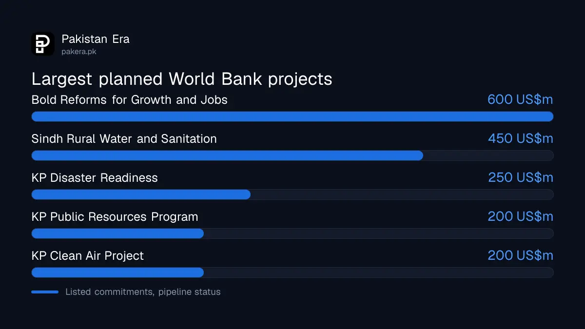 World Bank pipeline projects for Pakistan with commitments in US dollar millions