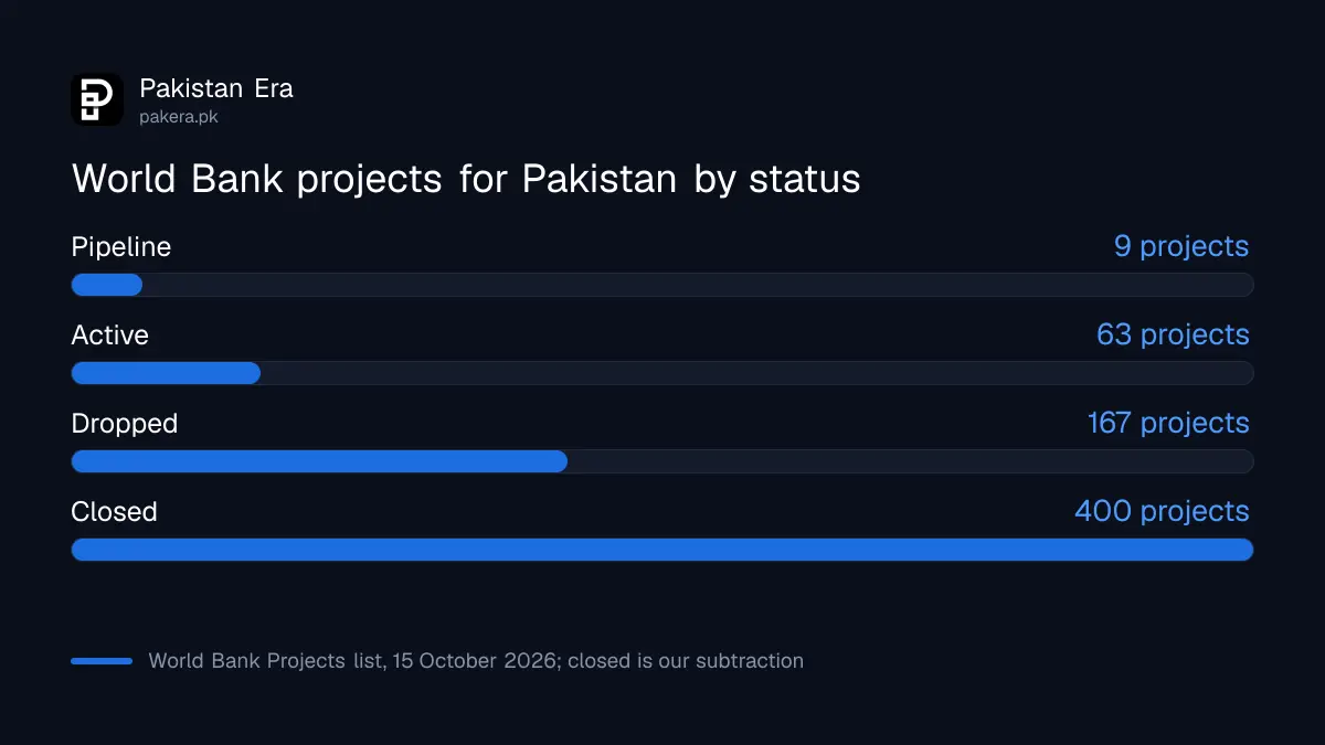 Number of World Bank projects for Pakistan by status: 63 active, 9 pipeline, 167 dropped