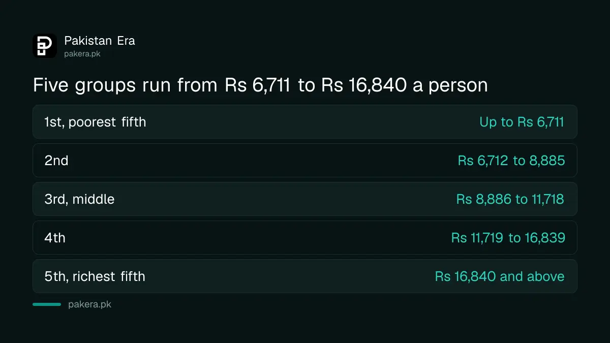 Monthly spending per person for each of the five groups in the PBS survey