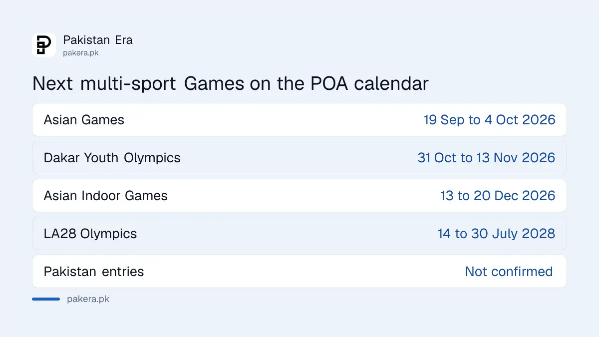 Calendar of the next multi-sport Games after the 2026 Asian Games, Dakar to Los Angeles