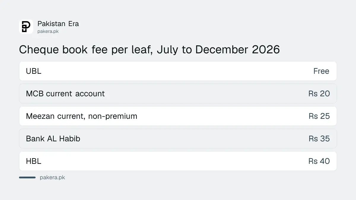 Cheque book fee per leaf at five Pakistani banks for July to December 2026