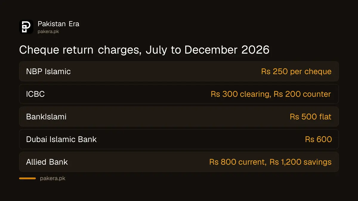 Cheque return charges at five Pakistani banks in the July to December 2026 schedules