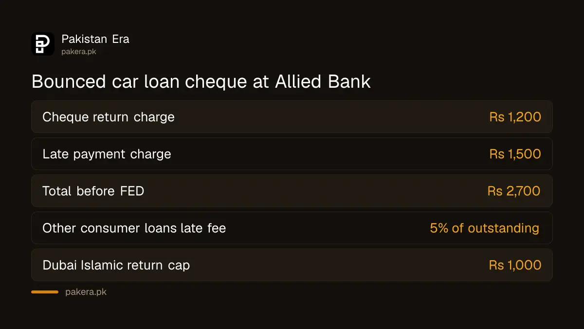 Cost of a bounced car loan instalment cheque at Allied Bank: return fee plus late payment charge