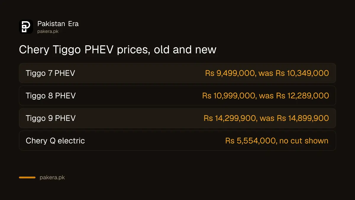Old and new prices of the Chery Tiggo 7, 8 and 9 PHEV in Pakistan