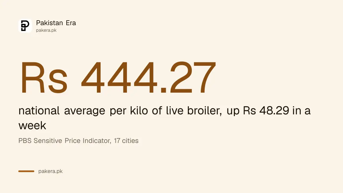 Average live broiler chicken price in Pakistan in the week ended 22 October 2026 was Rs 444.27 a kilo