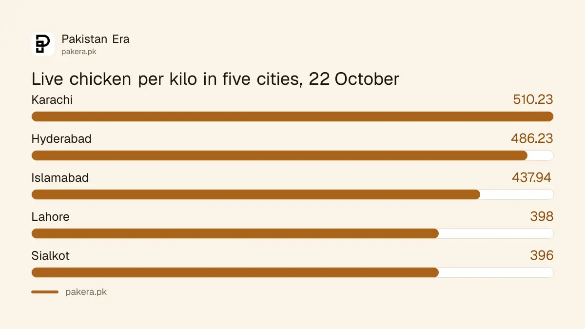 Live chicken price per kilo in Karachi, Hyderabad, Islamabad, Lahore and Sialkot on 22 October 2026