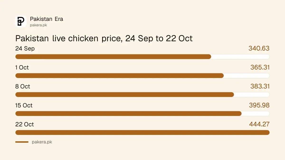 Pakistan average live chicken price for the five weeks from 24 September to 22 October 2026