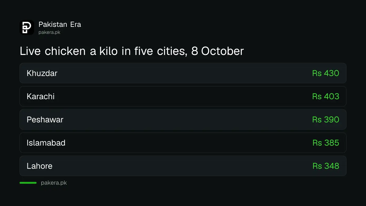 Live broiler chicken price in five Pakistani cities in the week ended 8 October 2026