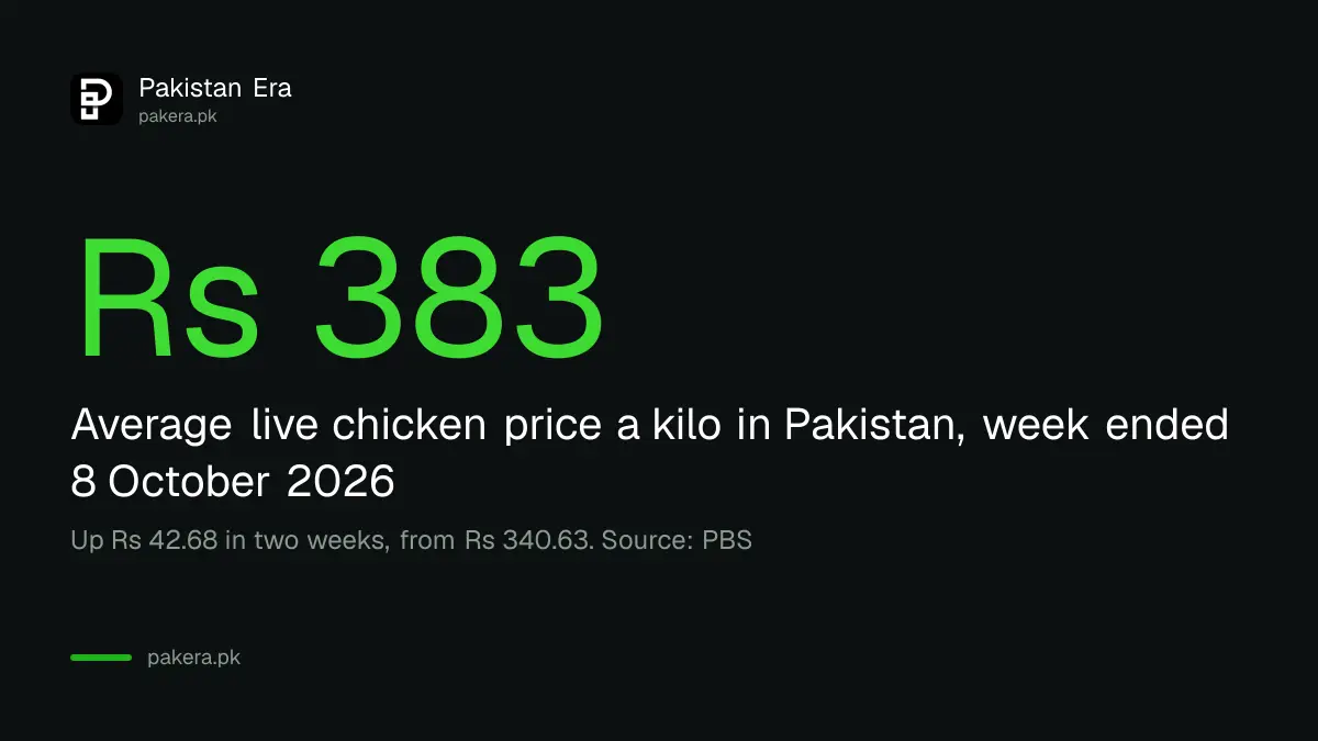 Average live broiler chicken price in Pakistan rose to Rs 383 a kilo in the week ended 8 October 2026