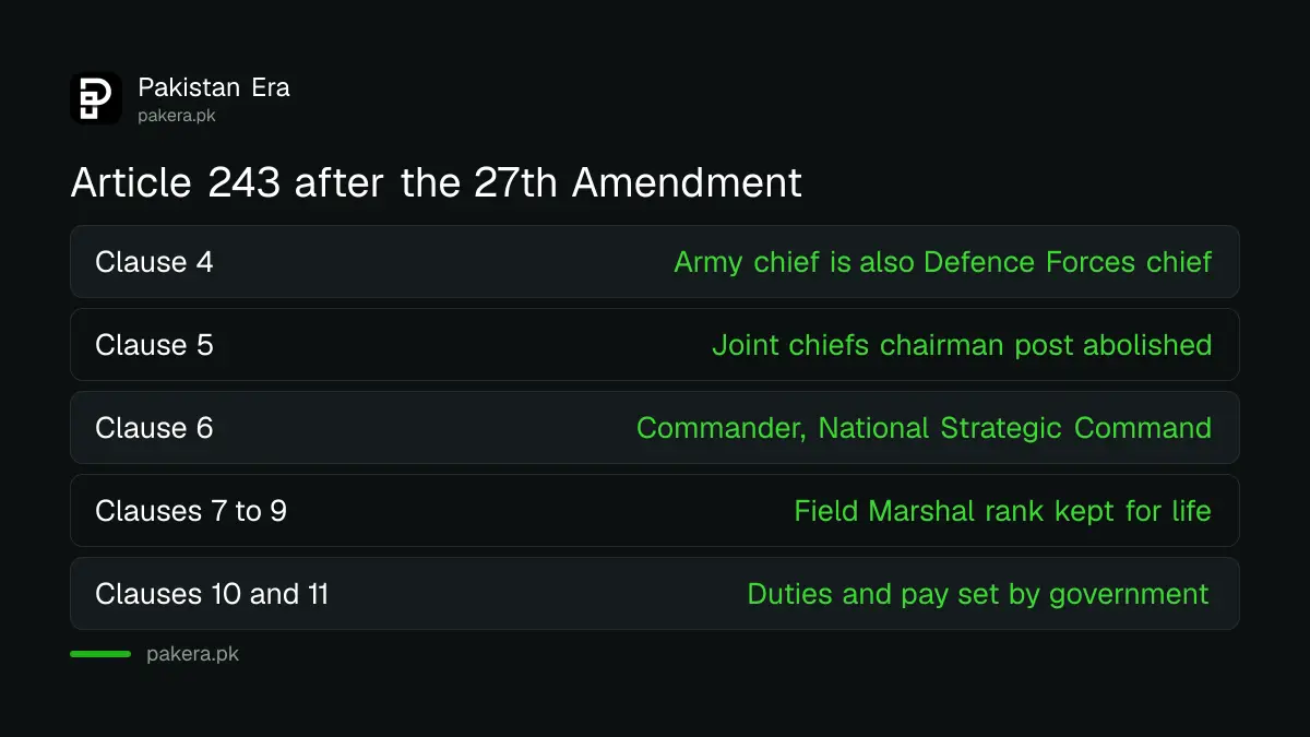 What Article 243 clauses 4 to 11 of Pakistan's Constitution say after the 27th Amendment