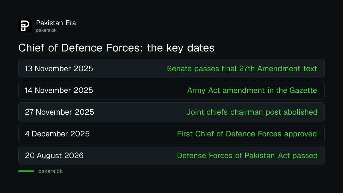 Timeline of the 27th Amendment and the Chief of Defence Forces post in Pakistan, from November 2025 to August 2026
