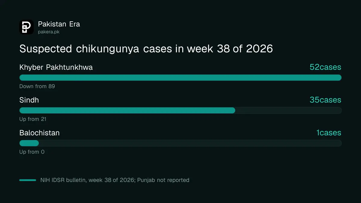 Suspected chikungunya cases in Pakistan in week 38 of 2026 by province: 52 in KP, 35 in Sindh, 1 in Balochistan