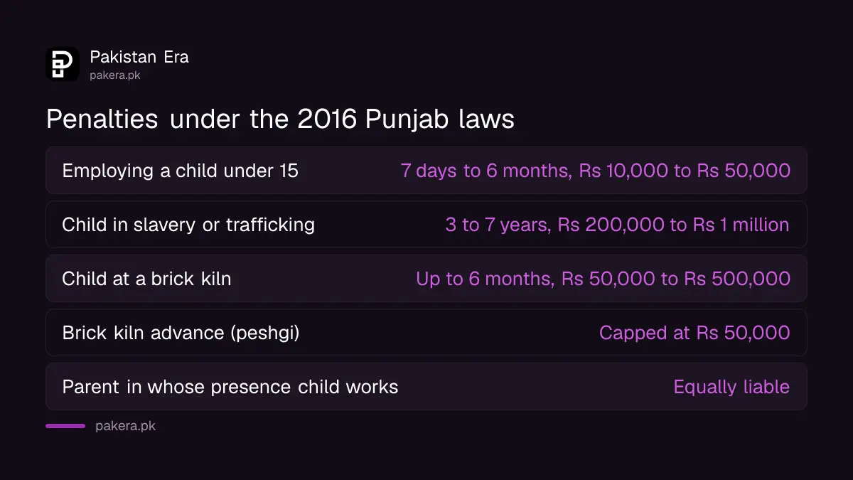 Penalties under the Punjab child labour laws for employers and parents