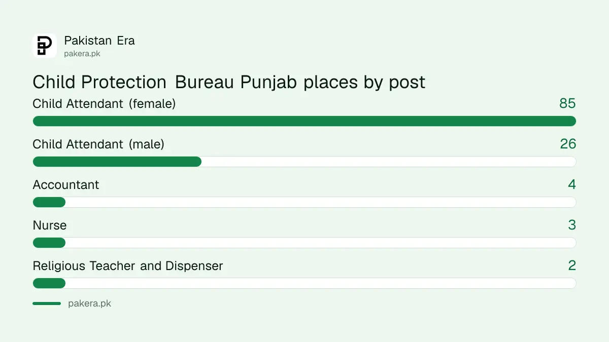 Child Protection Bureau Punjab jobs 2026: posts and places