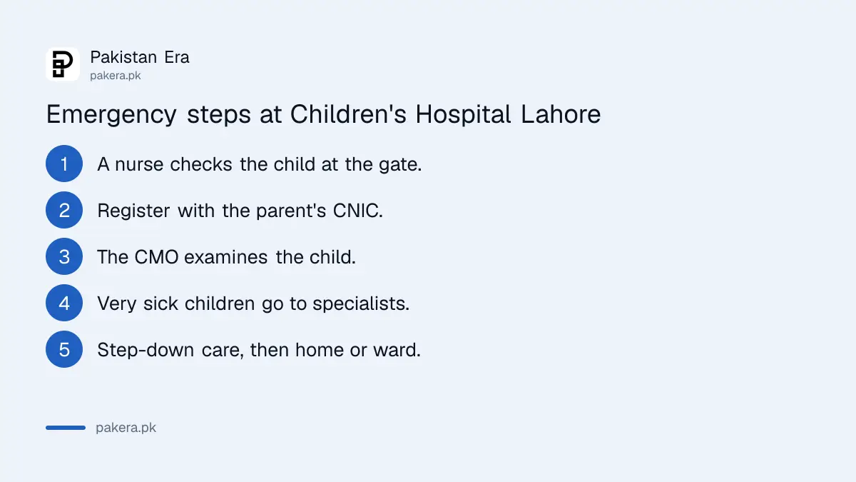 Emergency flow at the Children's Hospital Lahore: triage at the gate, registration with parent's CNIC, CMO assessment, specialist emergency, step-down area