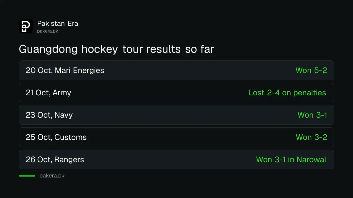 Pakistan Rangers beat Guangdong 3-1 at Narowal on 26 October 2026 with goals in the 37th, 45th and 55th minutes