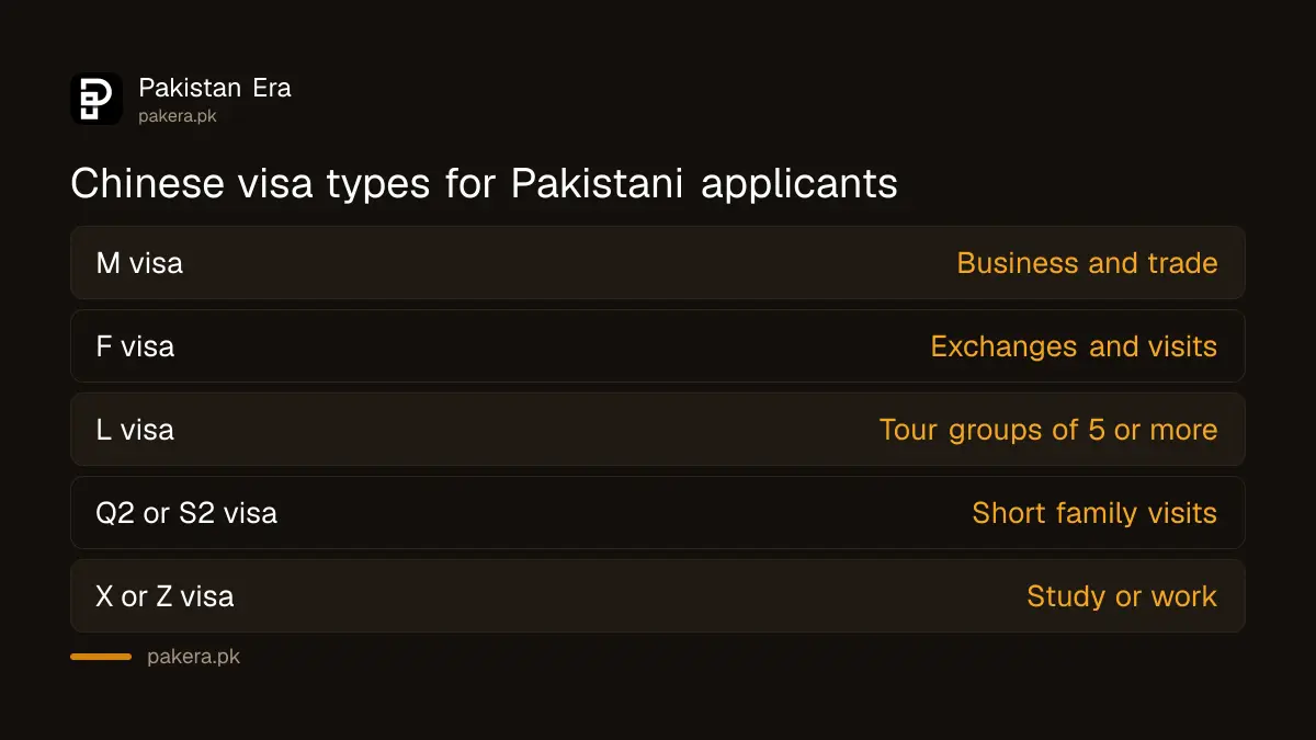Chinese visa types for Pakistanis: M business, F exchange, L group tourist, Q2 and S2 family, X study and Z work