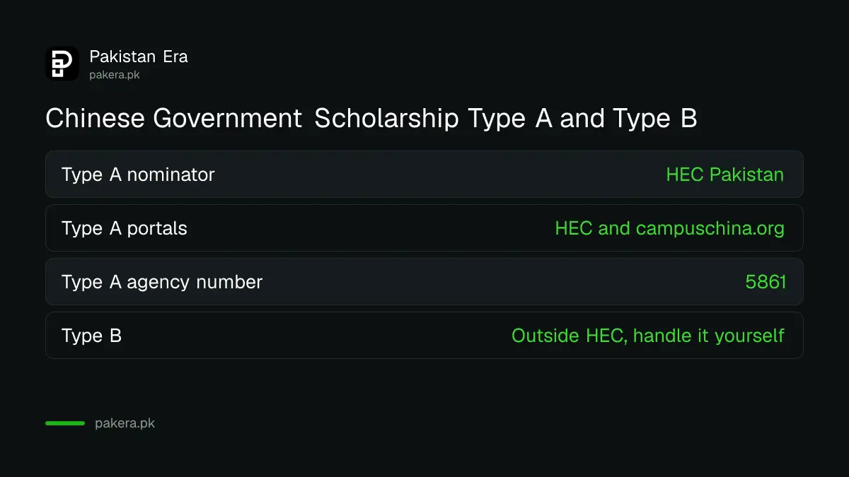 Chinese Government Scholarship Type A through HEC compared with Type B for Pakistani students