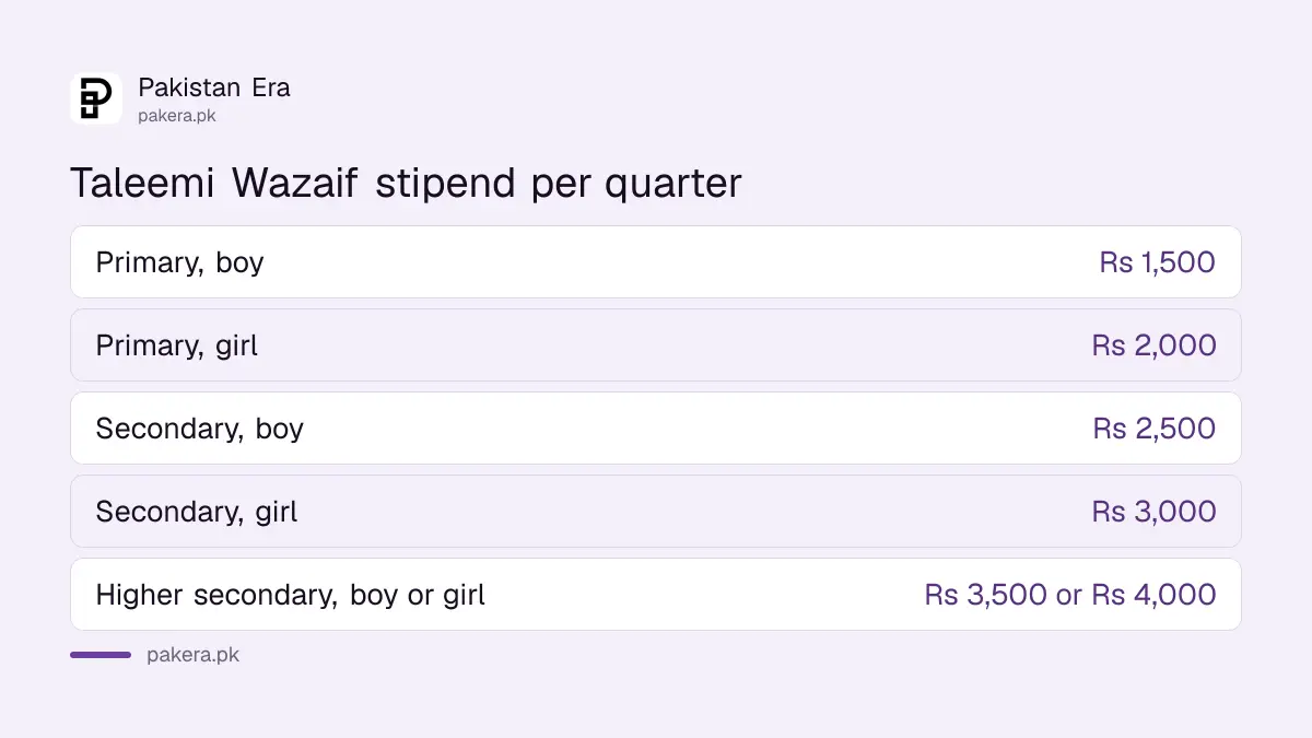 Taleemi Wazaif quarterly stipend by school level for boys and girls