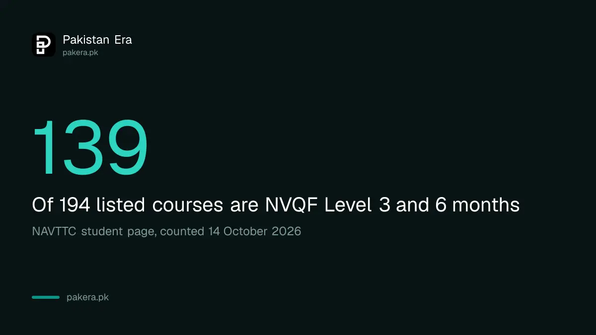 NAVTTC free courses counted by NVQF level and length in Pakistan