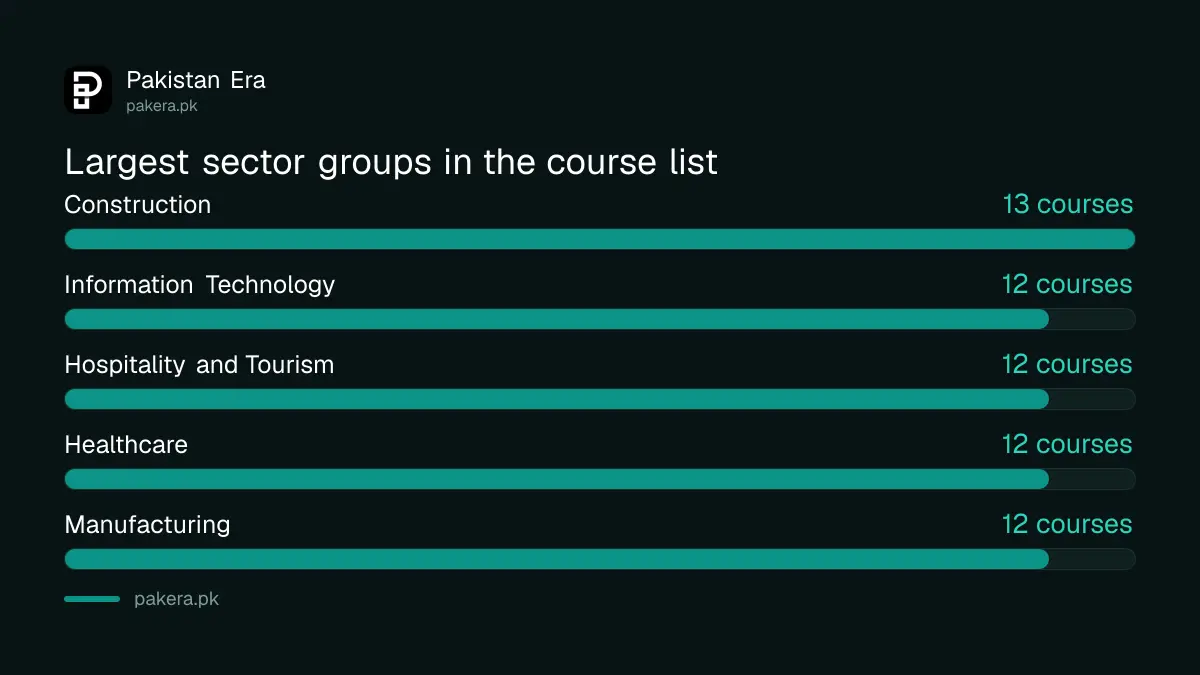 The largest sector groups among NAVTTC's 194 free courses in Pakistan