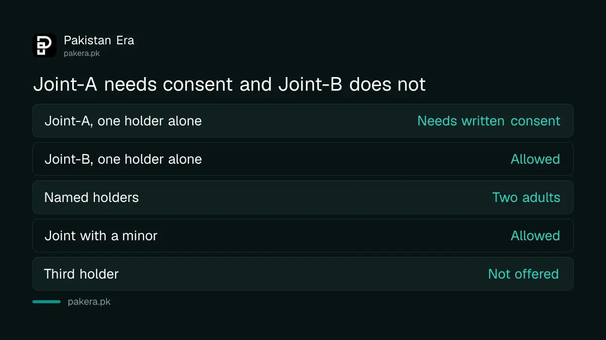 Joint-A and Joint-B compared on who can encash