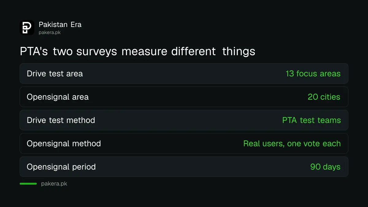 Comparison of PTA's drive test and the Opensignal user survey for Q2 2026