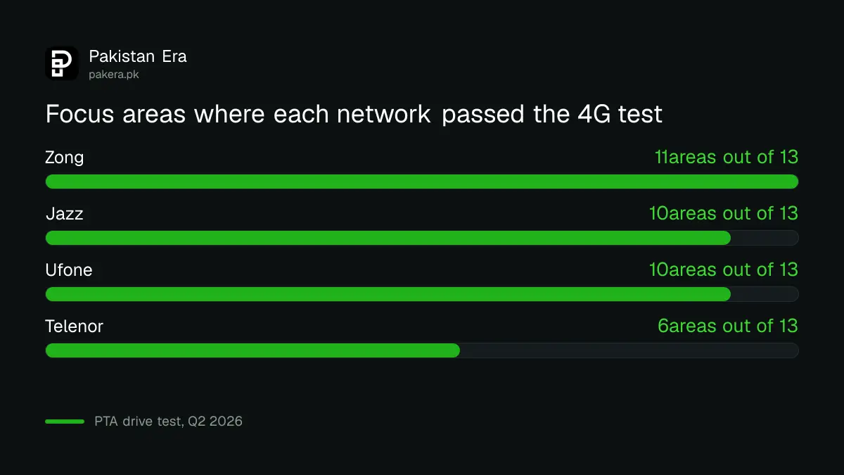 Key numbers from PTA's drive test and the Opensignal report for Q2 2026