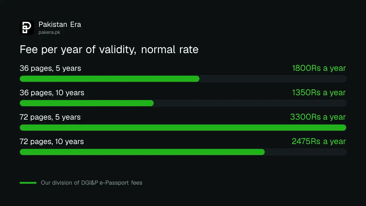 Cost per year of a five year and a ten year Pakistani e-Passport